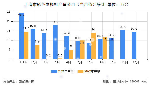 上海市彩色电视机产量分月（当月值）统计