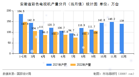 安徽省彩色电视机产量分月（当月值）统计图