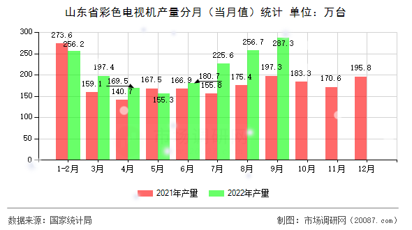 山东省彩色电视机产量分月(当月值)统计 山东省彩色电视机产量分月(当月值)统计