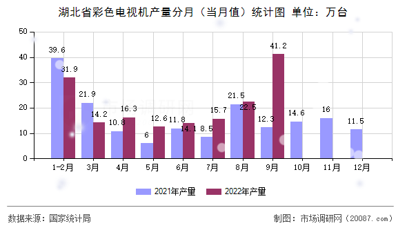 湖北省彩色电视机产量分月（当月值）统计图
