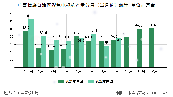 广西壮族自治区彩色电视机产量分月(当月值)统计 广西壮族自治区彩色电视机产量分月(当月值)统计