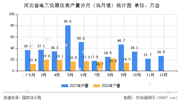 河北省电工仪器仪表产量分月（当月值）统计图