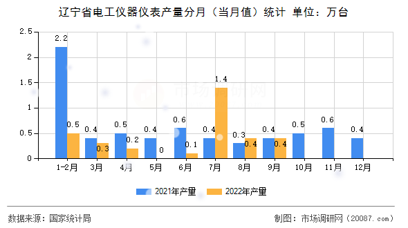 辽宁省电工仪器仪表产量分月（当月值）统计