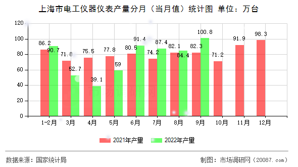 上海市电工仪器仪表产量分月（当月值）统计图