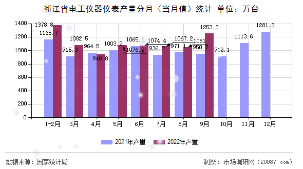 浙江省电工仪器仪表产量分月(当月值)统计 浙江省电工仪器仪表产量分月(当月值)统计