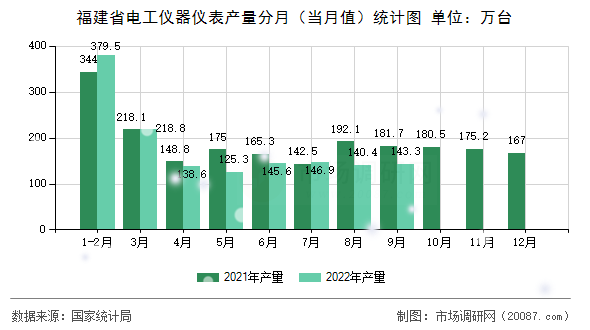 福建省电工仪器仪表产量分月（当月值）统计图