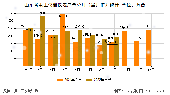 山东省电工仪器仪表产量分月（当月值）统计