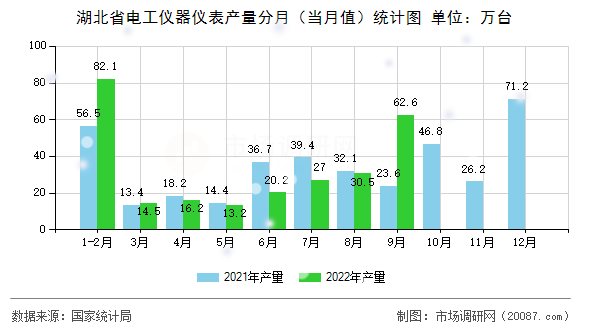 湖北省电工仪器仪表产量分月（当月值）统计图