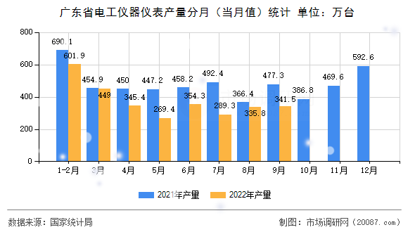 广东省电工仪器仪表产量分月（当月值）统计