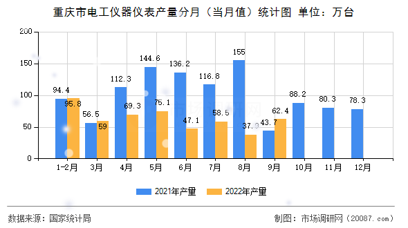 重庆市电工仪器仪表产量分月（当月值）统计图
