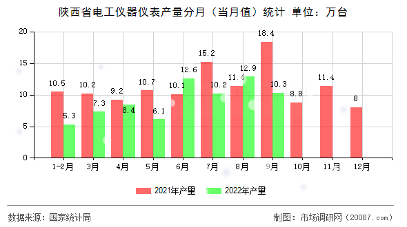 陕西省电工仪器仪表产量分月（当月值）统计