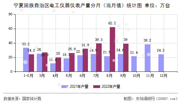 宁夏回族自治区电工仪器仪表产量分月(当月值)统计图 宁夏回族自治区电工仪器仪表产量分月(当月值)统计图