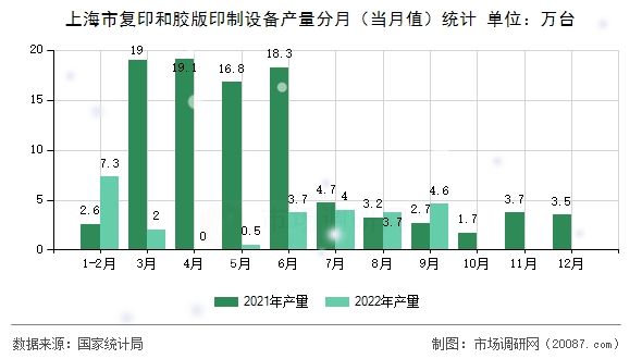 上海市复印和胶版印制设备产量分月（当月值）统计