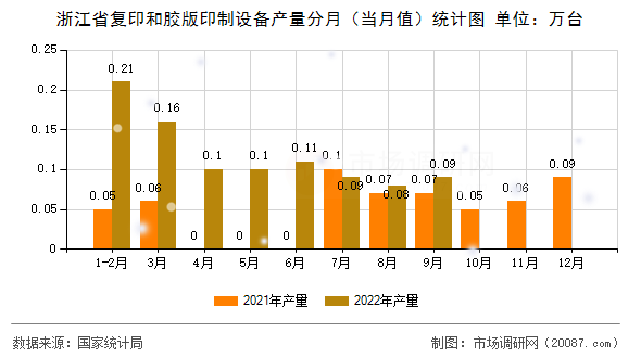 浙江省复印和胶版印制设备产量分月(当月值)统计图 浙江省复印和胶版印制设备产量分月(当月值)统计图