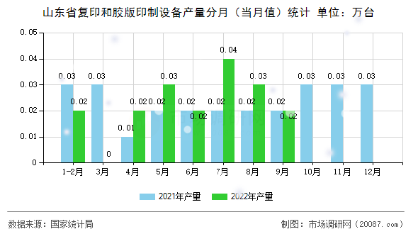 山东省复印和胶版印制设备产量分月（当月值）统计