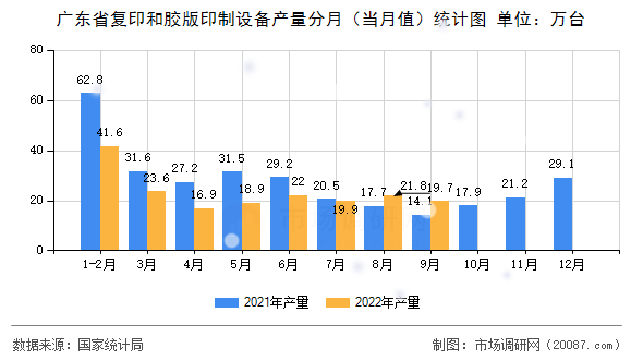 广东省复印和胶版印制设备产量分月（当月值）统计图