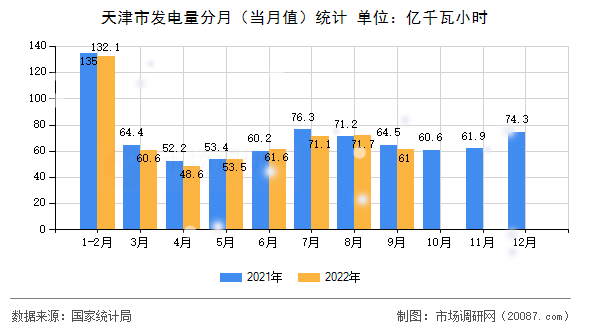 天津市发电量分月(当月值)统计 天津市发电量分月(当月值)统计