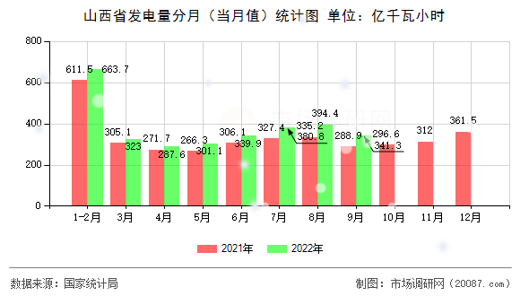 山西省发电量分月（当月值）统计图