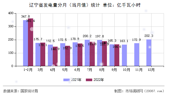 辽宁省发电量分月（当月值）统计