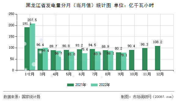 黑龙江省发电量分月（当月值）统计图