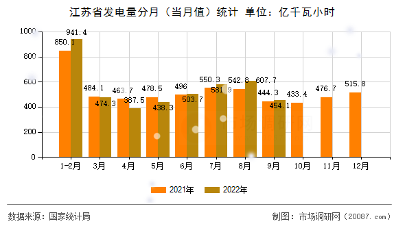 江苏省发电量分月(当月值)统计 江苏省发电量分月(当月值)统计