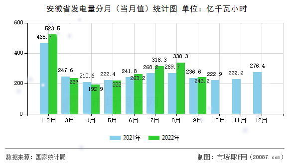 安徽省发电量分月（当月值）统计图