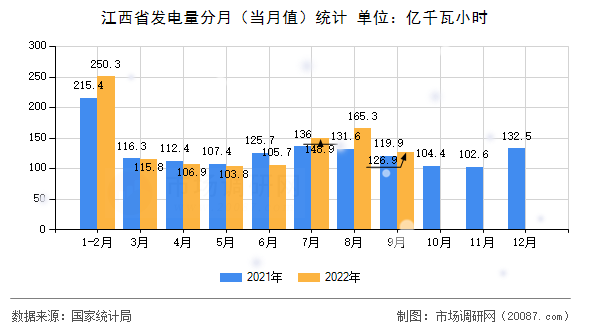 江西省发电量分月(当月值)统计 江西省发电量分月(当月值)统计