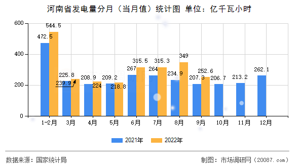 河南省发电量分月（当月值）统计图