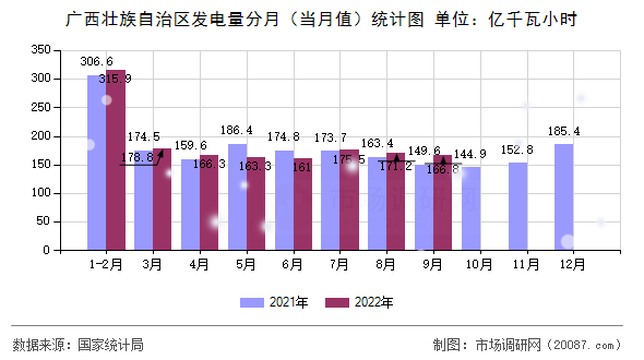 广西壮族自治区发电量分月（当月值）统计图
