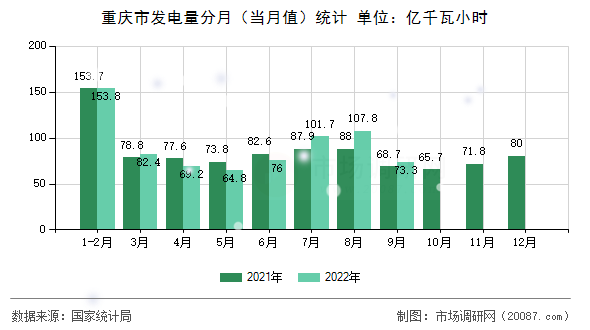 重庆市发电量分月(当月值)统计 重庆市发电量分月(当月值)统计