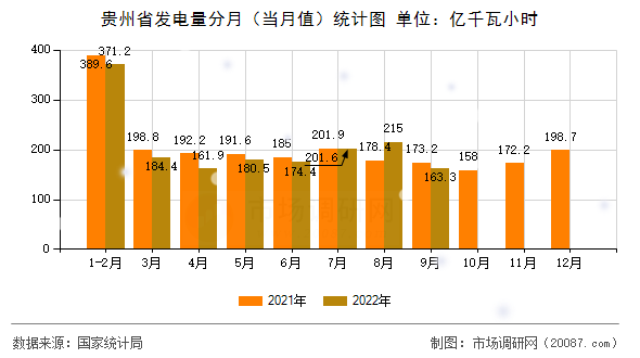 贵州省发电量分月（当月值）统计图