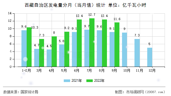 西藏自治区发电量分月（当月值）统计