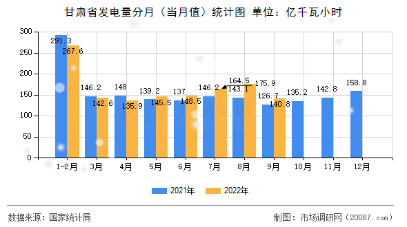 甘肃省发电量分月(当月值)统计图 甘肃省发电量分月(当月值)统计图
