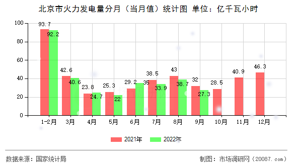 北京市火力发电量分月（当月值）统计图