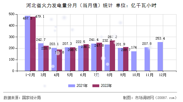 河北省火力发电量分月(当月值)统计 河北省火力发电量分月(当月值)统计