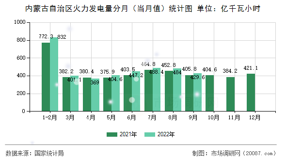 内蒙古自治区火力发电量分月（当月值）统计图