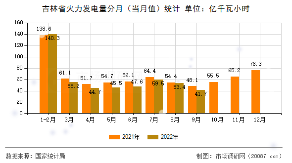 吉林省火力发电量分月（当月值）统计