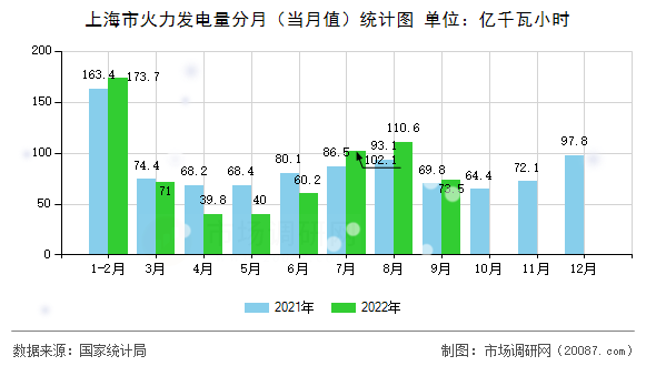 上海市火力发电量分月(当月值)统计图 上海市火力发电量分月(当月值)统计图