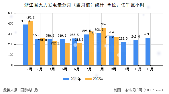 浙江省火力发电量分月(当月值)统计 浙江省火力发电量分月(当月值)统计