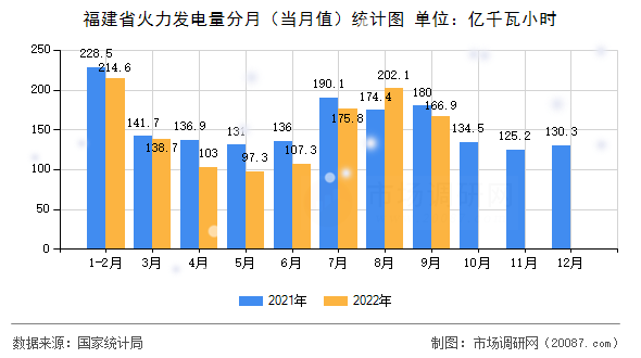 福建省火力发电量分月(当月值)统计图 福建省火力发电量分月(当月值)统计图