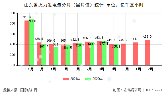 山东省火力发电量分月（当月值）统计