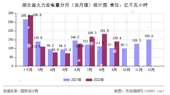 湖北省火力发电量分月(当月值)统计图 湖北省火力发电量分月(当月值)统计图