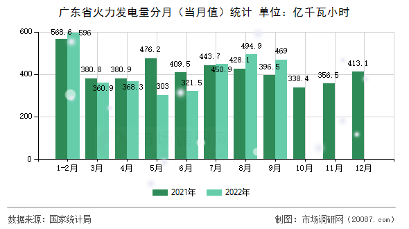 广东省火力发电量分月（当月值）统计