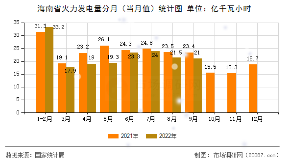 海南省火力发电量分月(当月值)统计图 海南省火力发电量分月(当月值)统计图