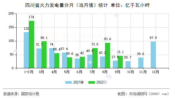 四川省火力发电量分月(当月值)统计 四川省火力发电量分月(当月值)统计