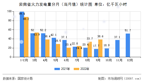 云南省火力发电量分月(当月值)统计图 云南省火力发电量分月(当月值)统计图