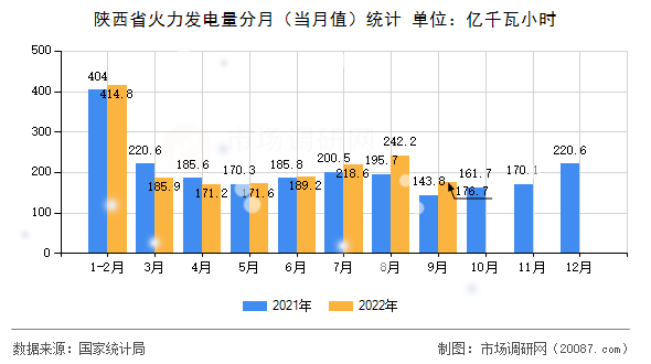 陕西省火力发电量分月(当月值)统计 陕西省火力发电量分月(当月值)统计