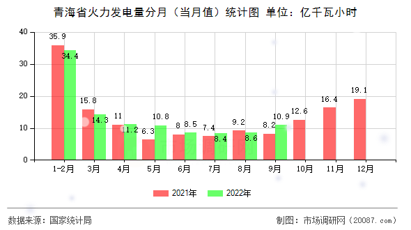青海省火力发电量分月(当月值)统计图 青海省火力发电量分月(当月值)统计图