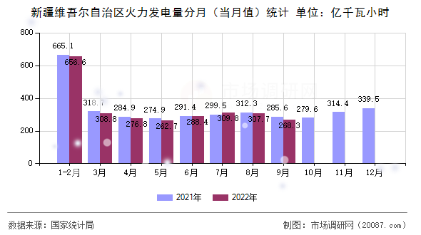 新疆维吾尔自治区火力发电量分月（当月值）统计