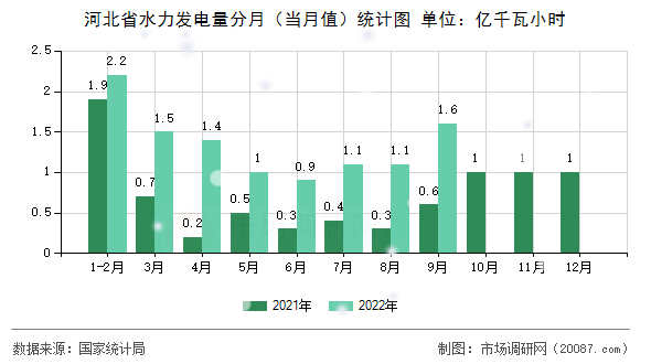 河北省水力发电量分月(当月值)统计图 河北省水力发电量分月(当月值)统计图